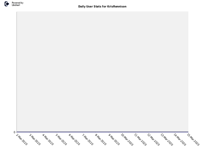 Daily User Stats for KrisRennison